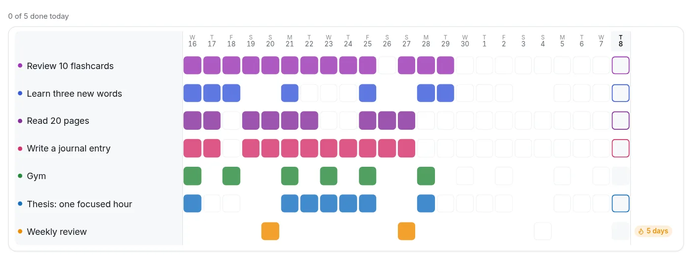 The rituals board: habits as rows of coloured squares across three weeks.